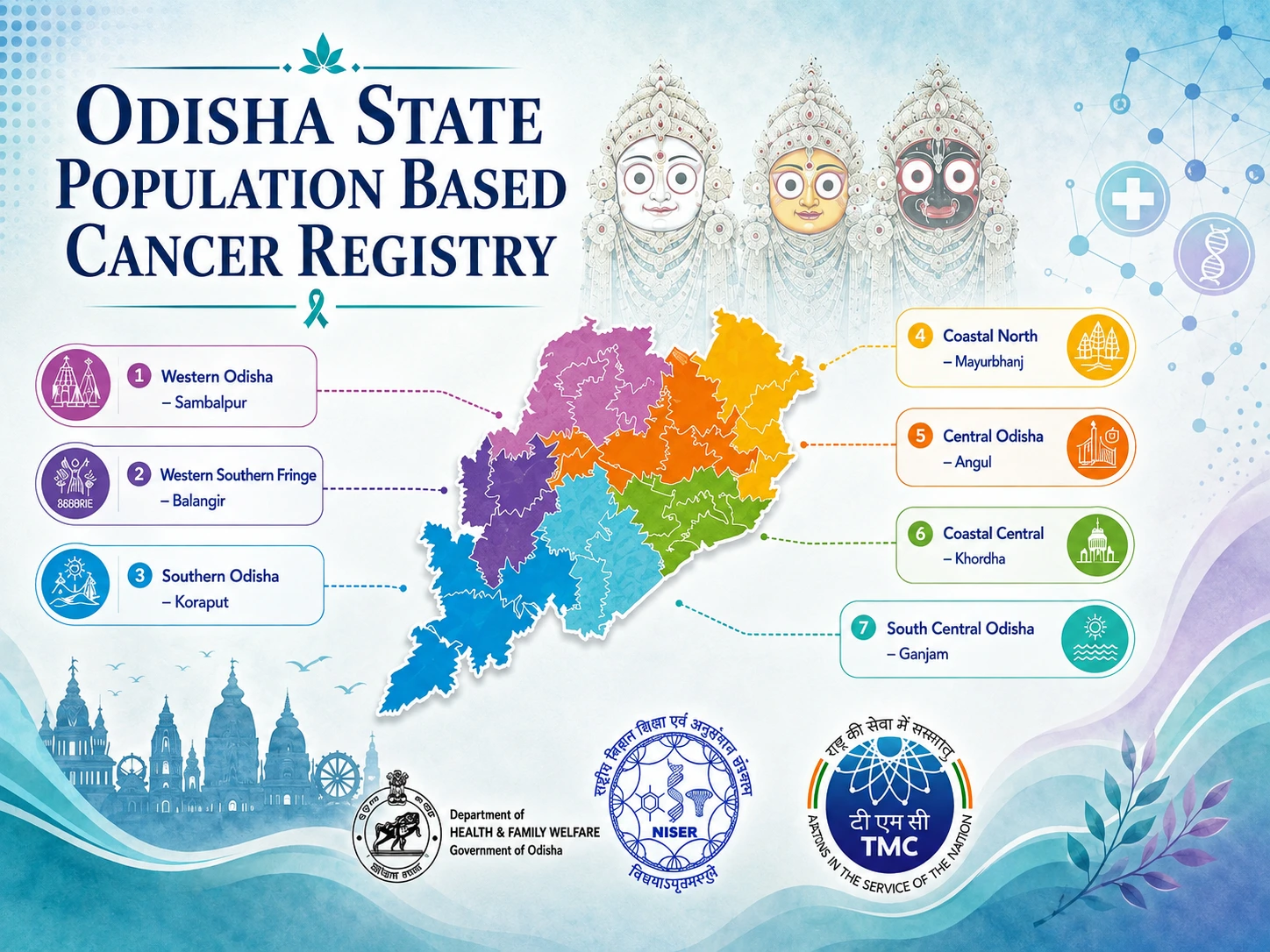 Odisha State Population-Based Cancer Registry regional network, showing seven registry clusters across Odisha